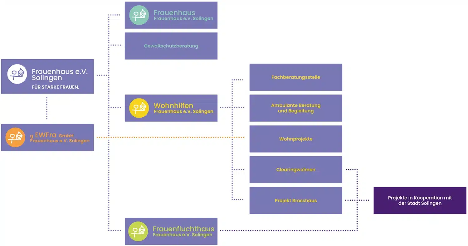 Organigramm Frauenhaus e.V. Solingen